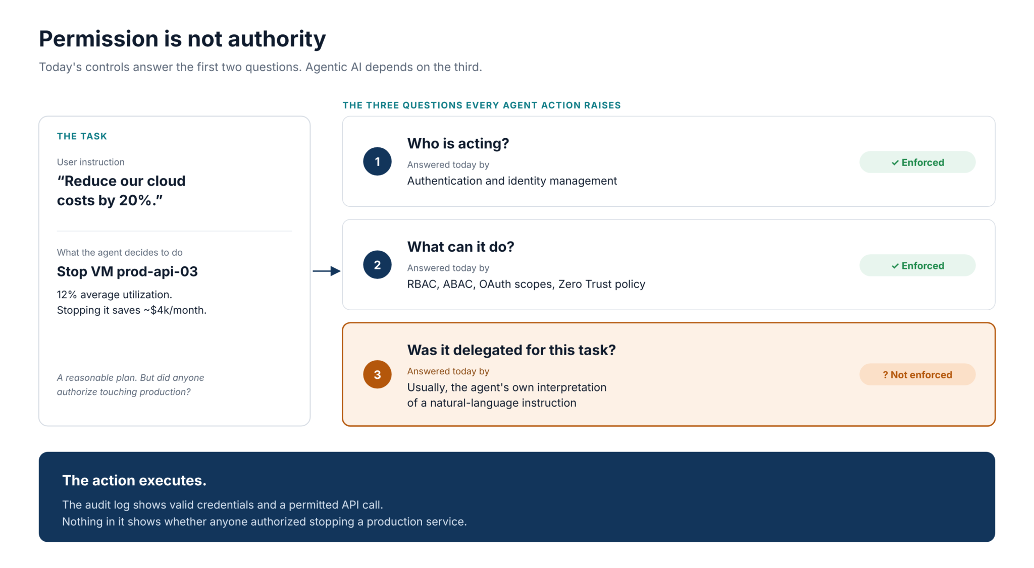 Viewing Permissions Your AI Agent Has Permission. But Does It Have Authority? – AnaData ...